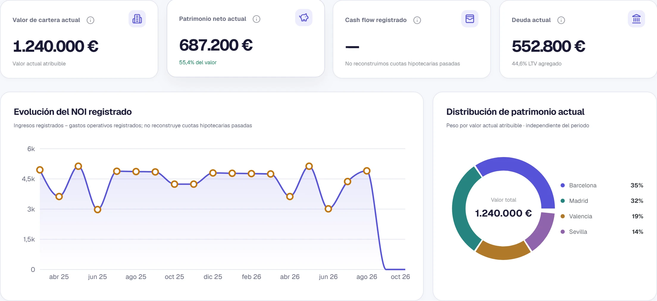 Detalle real del dashboard con valor, patrimonio neto, cash flow y deuda de una cartera ficticia